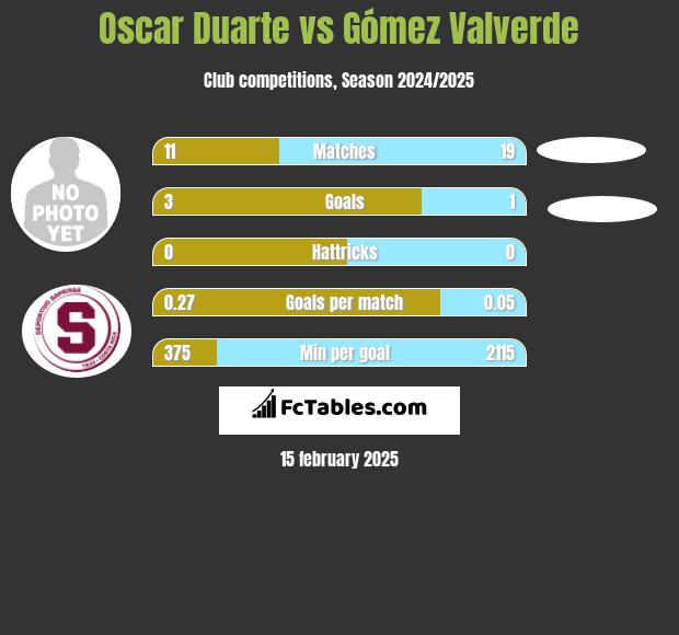 Oscar Duarte vs Gómez Valverde h2h player stats