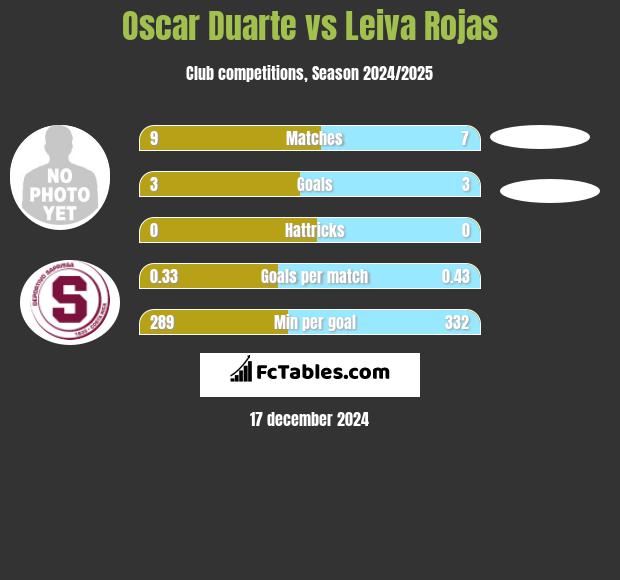 Oscar Duarte vs Leiva Rojas h2h player stats