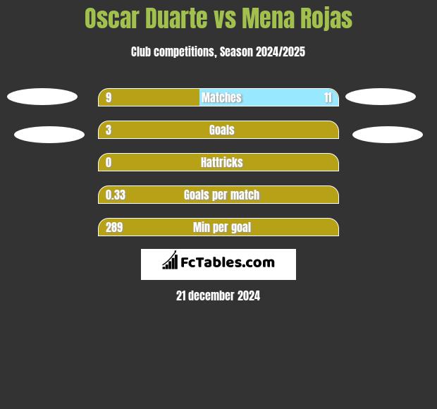 Oscar Duarte vs Mena Rojas h2h player stats