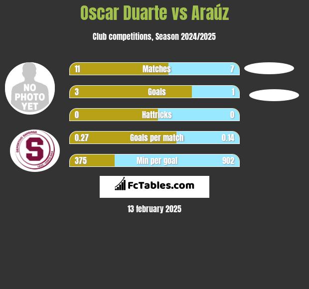 Oscar Duarte vs Araúz h2h player stats