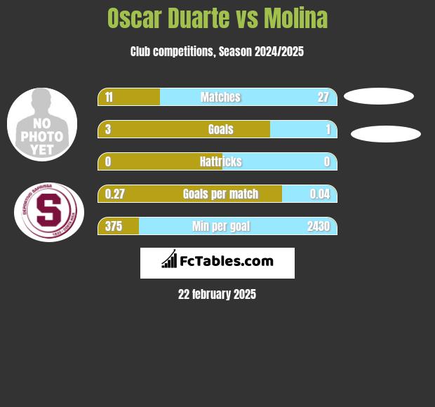 Oscar Duarte vs Molina h2h player stats