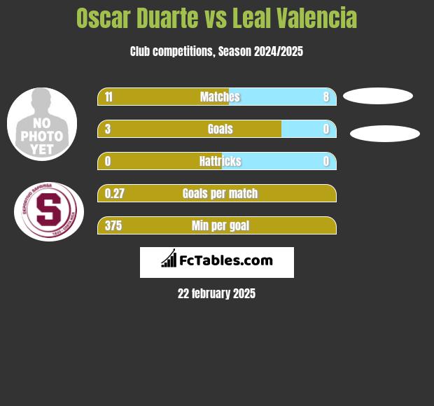 Oscar Duarte vs Leal Valencia h2h player stats