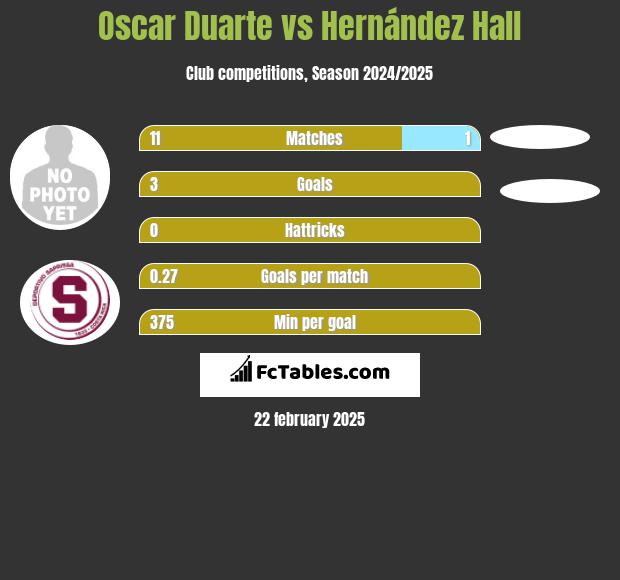 Oscar Duarte vs Hernández Hall h2h player stats