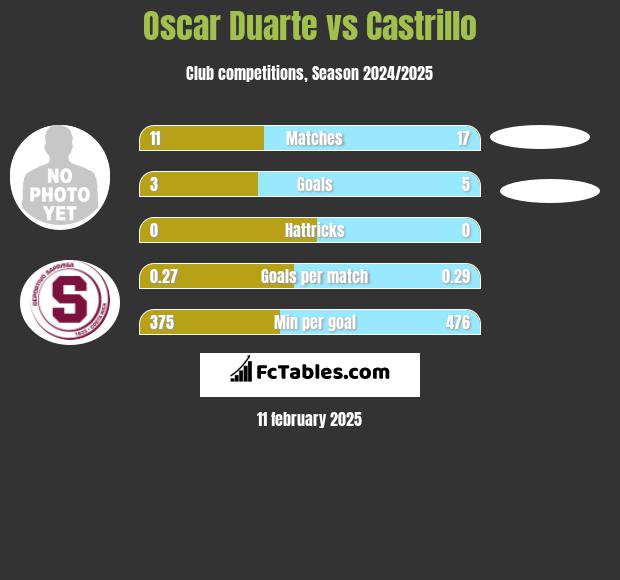 Oscar Duarte vs Castrillo h2h player stats