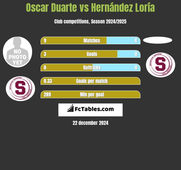 Oscar Duarte vs Hernández Loría h2h player stats