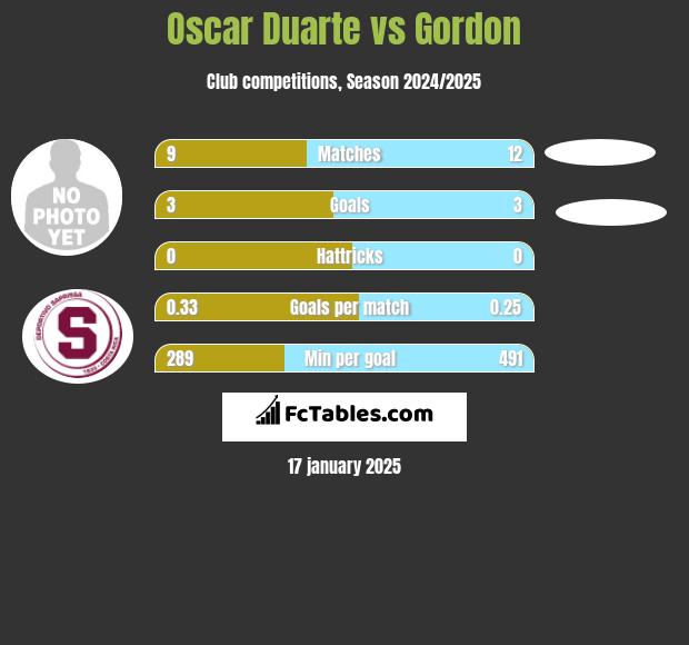 Oscar Duarte vs Gordon h2h player stats