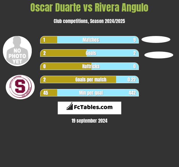 Oscar Duarte vs Rivera Angulo h2h player stats