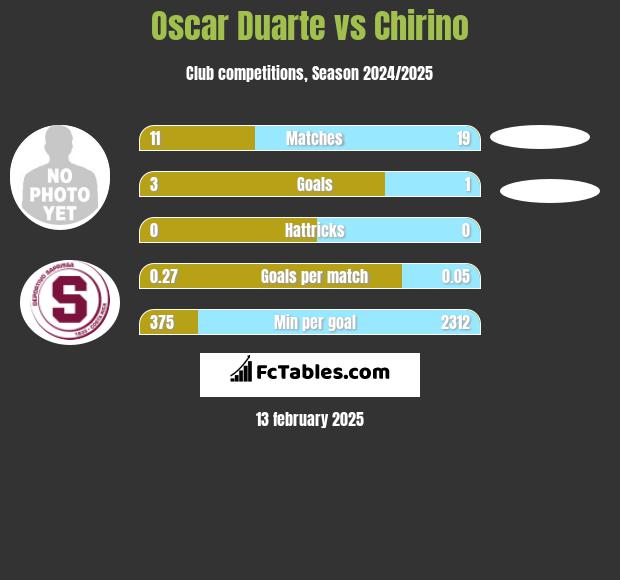 Oscar Duarte vs Chirino h2h player stats