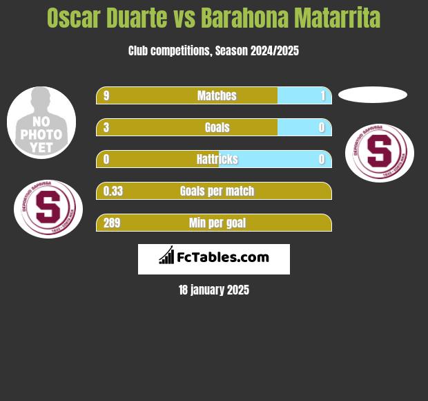 Oscar Duarte vs Barahona Matarrita h2h player stats