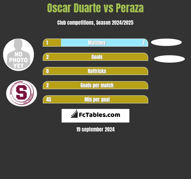 Oscar Duarte vs Peraza h2h player stats