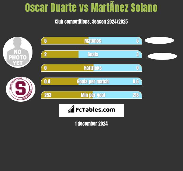 Oscar Duarte vs MartÃ­nez Solano h2h player stats