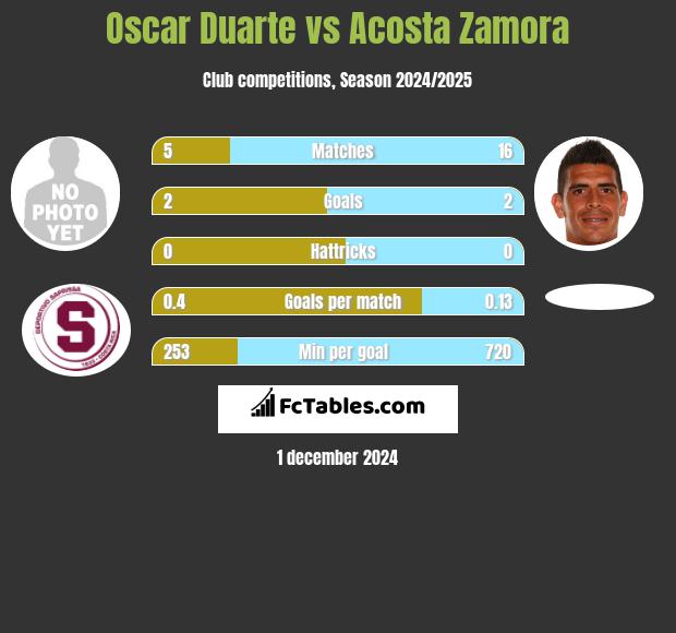 Oscar Duarte vs Acosta Zamora h2h player stats