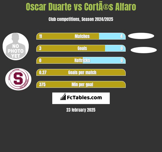 Oscar Duarte vs CortÃ©s Alfaro h2h player stats