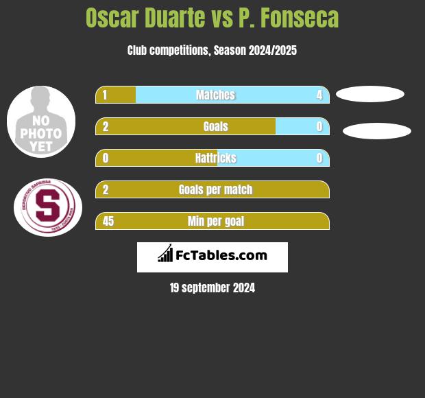 Oscar Duarte vs P. Fonseca h2h player stats