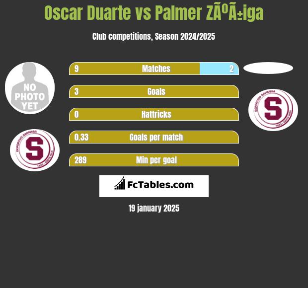 Oscar Duarte vs Palmer ZÃºÃ±iga h2h player stats