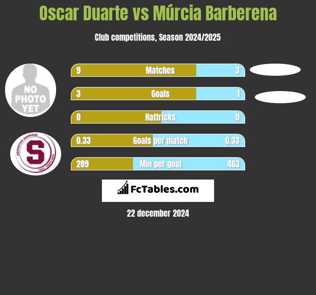 Oscar Duarte vs Múrcia Barberena h2h player stats