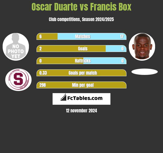 Oscar Duarte vs Francis Box h2h player stats