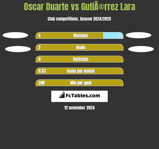 Oscar Duarte vs GutiÃ©rrez Lara h2h player stats