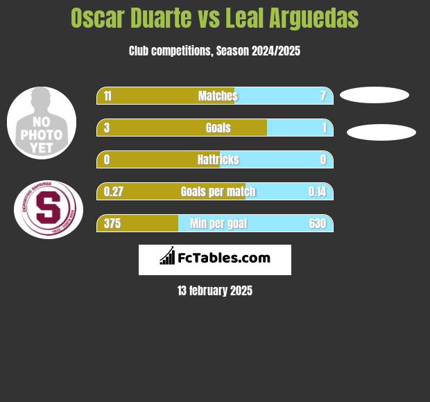 Oscar Duarte vs Leal Arguedas h2h player stats