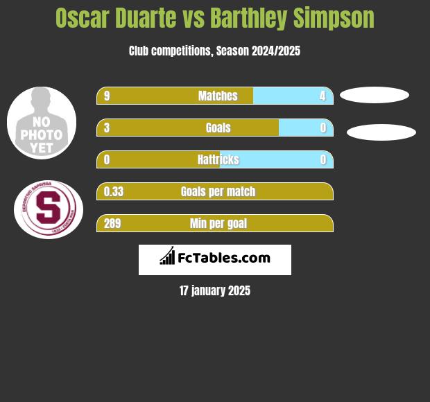 Oscar Duarte vs Barthley Simpson h2h player stats