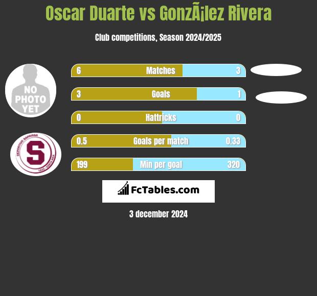 Oscar Duarte vs GonzÃ¡lez Rivera h2h player stats