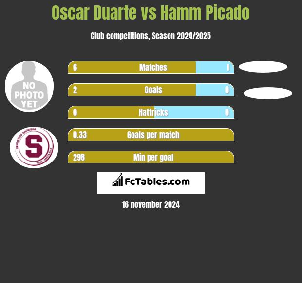 Oscar Duarte vs Hamm Picado h2h player stats