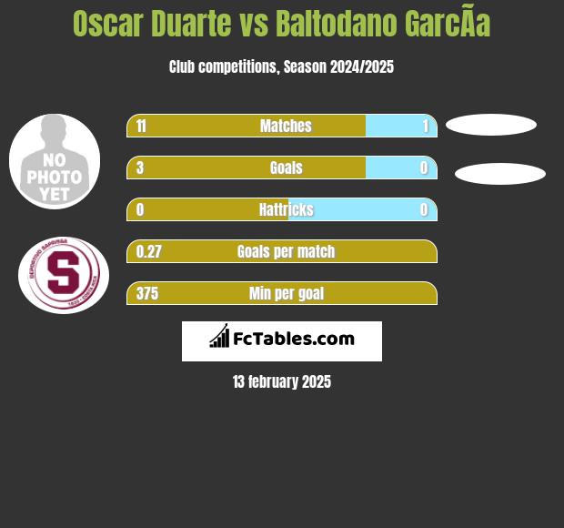 Oscar Duarte vs Baltodano GarcÃ­a h2h player stats