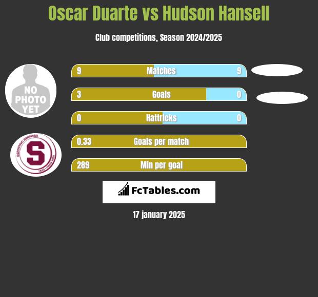 Oscar Duarte vs Hudson Hansell h2h player stats