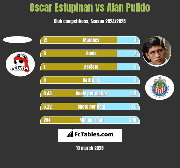 Oscar Estupinan vs Alan Pulido h2h player stats