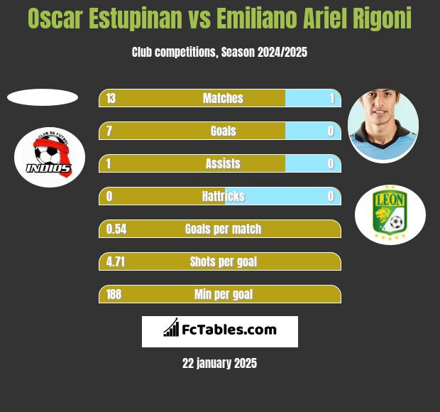 Oscar Estupinan vs Emiliano Ariel Rigoni h2h player stats