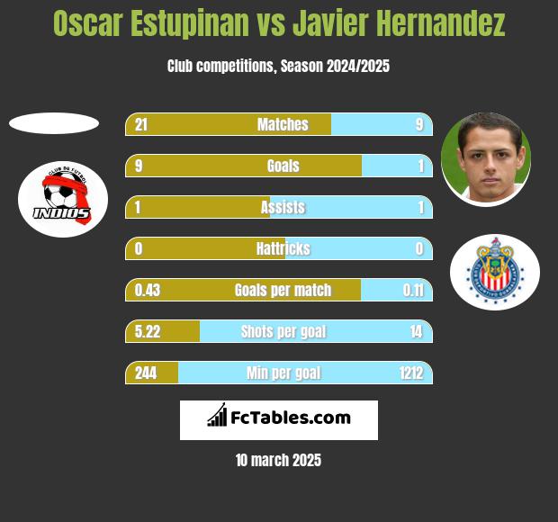 Oscar Estupinan vs Javier Hernandez h2h player stats