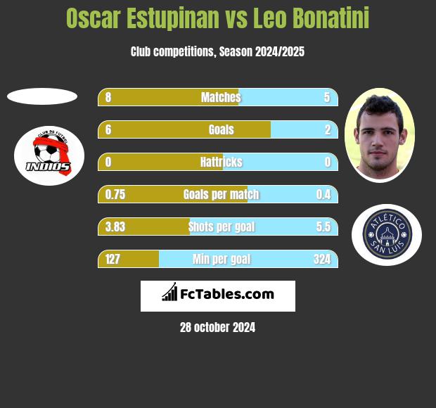 Oscar Estupinan vs Leo Bonatini h2h player stats