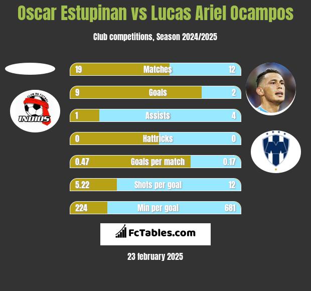 Oscar Estupinan vs Lucas Ariel Ocampos h2h player stats