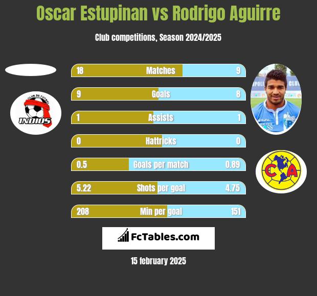 Oscar Estupinan vs Rodrigo Aguirre h2h player stats