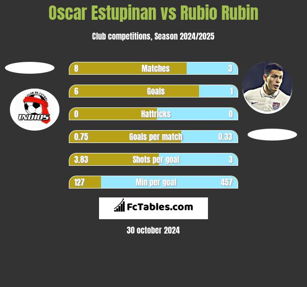 Oscar Estupinan vs Rubio Rubin h2h player stats