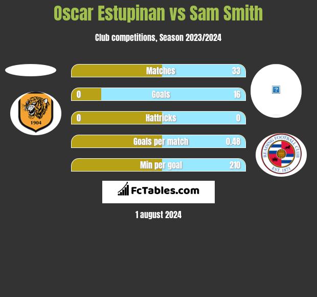 Oscar Estupinan vs Sam Smith h2h player stats