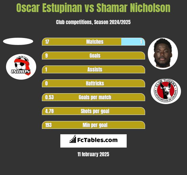 Oscar Estupinan vs Shamar Nicholson h2h player stats