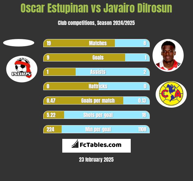 Oscar Estupinan vs Javairo Dilrosun h2h player stats