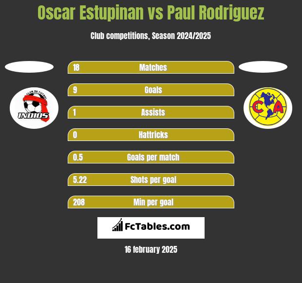 Oscar Estupinan vs Paul Rodriguez h2h player stats