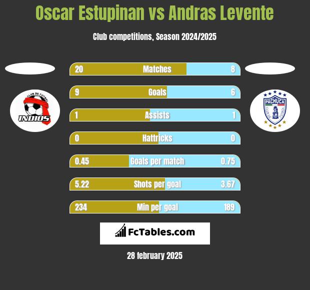 Oscar Estupinan vs Andras Levente h2h player stats