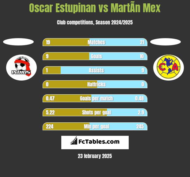 Oscar Estupinan vs MartÃ­n Mex h2h player stats