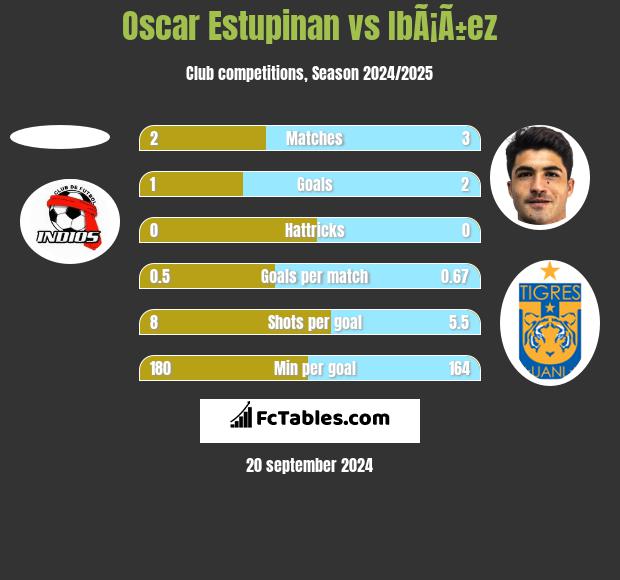 Oscar Estupinan vs IbÃ¡Ã±ez h2h player stats