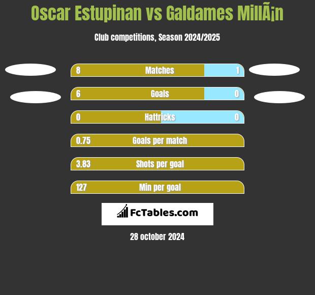 Oscar Estupinan vs Galdames MillÃ¡n h2h player stats