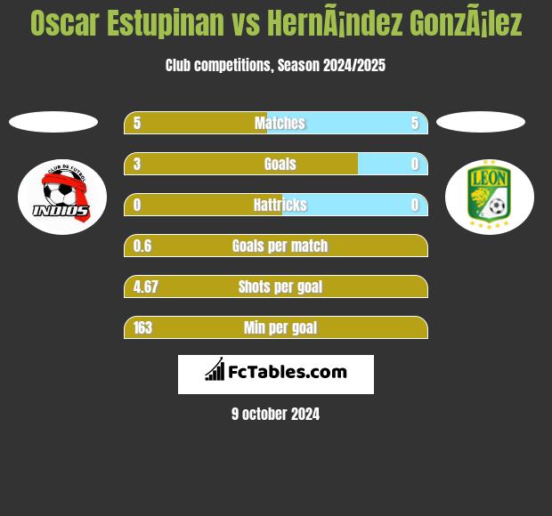 Oscar Estupinan vs HernÃ¡ndez GonzÃ¡lez h2h player stats