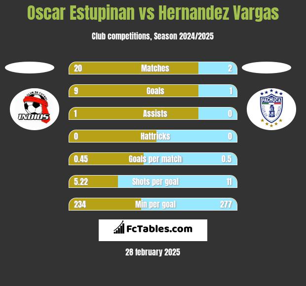 Oscar Estupinan vs Hernandez Vargas h2h player stats