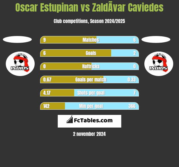 Oscar Estupinan vs ZaldÃ­var Caviedes h2h player stats