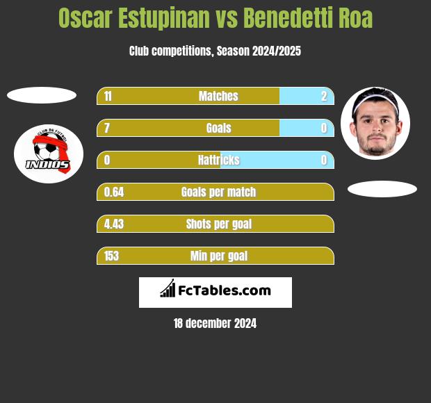 Oscar Estupinan vs Benedetti Roa h2h player stats