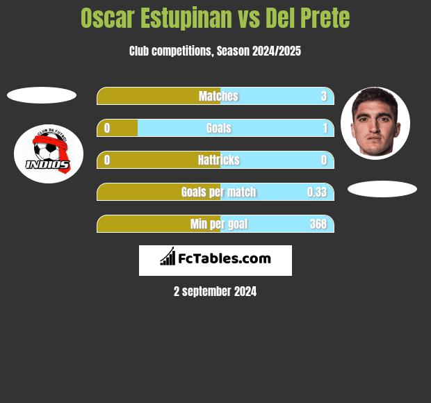 Oscar Estupinan vs Del Prete h2h player stats