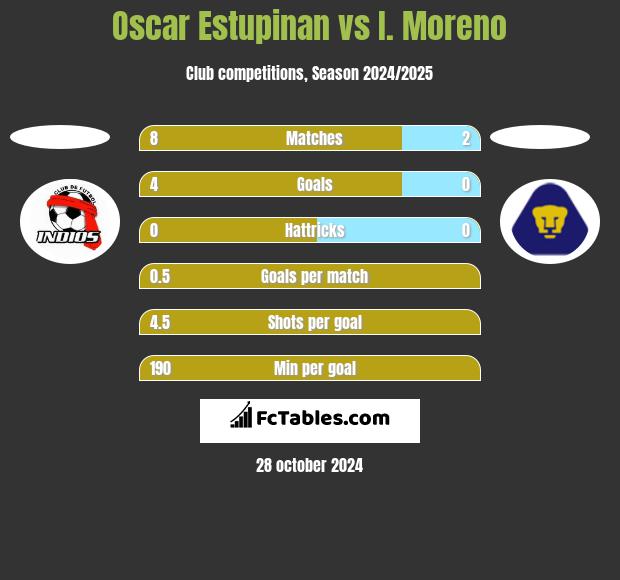 Oscar Estupinan vs I. Moreno h2h player stats