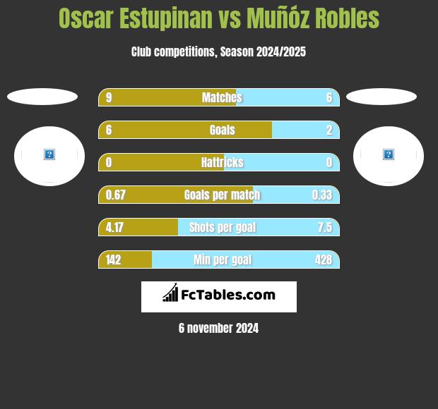 Oscar Estupinan vs Muñóz Robles h2h player stats